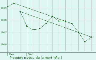 Graphe de la pression atmosphrique prvue pour Lodve