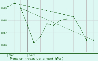 Graphe de la pression atmosphrique prvue pour Lunville