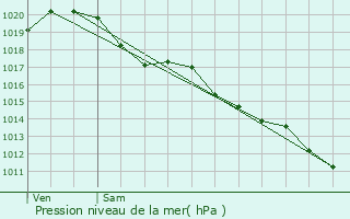 Graphe de la pression atmosphrique prvue pour Nanteuil