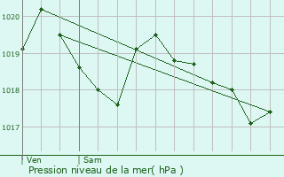 Graphe de la pression atmosphrique prvue pour Les Crozets