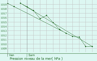 Graphe de la pression atmosphrique prvue pour Audenge