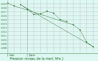 Graphe de la pression atmosphrique prvue pour Belcodne