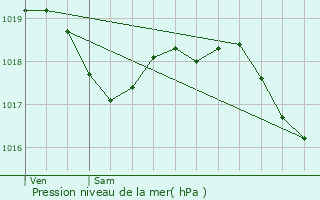 Graphe de la pression atmosphrique prvue pour Beurville