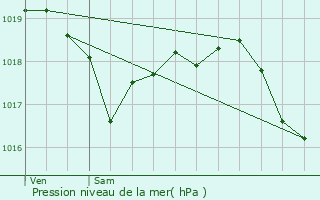 Graphe de la pression atmosphrique prvue pour Attancourt
