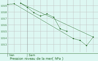 Graphe de la pression atmosphrique prvue pour Wervicq-Sud