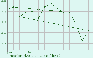 Graphe de la pression atmosphrique prvue pour Ossja