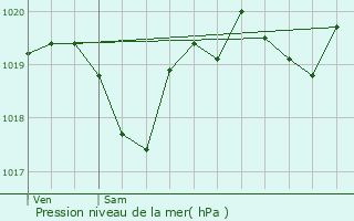 Graphe de la pression atmosphrique prvue pour Idron-Ousse-Sendets