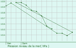 Graphe de la pression atmosphrique prvue pour Saint-Michel-sous-Bois