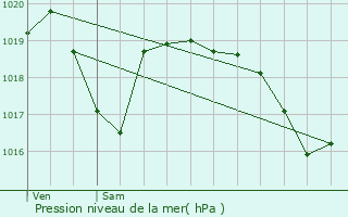 Graphe de la pression atmosphrique prvue pour Seyssinet-Pariset