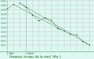 Graphe de la pression atmosphrique prvue pour Prin-Deyranon