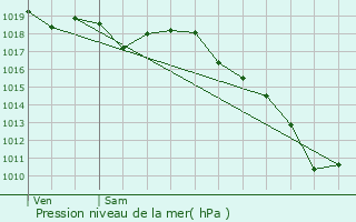 Graphe de la pression atmosphrique prvue pour Saint-Julien-en-Genevois