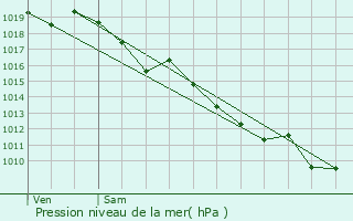 Graphe de la pression atmosphrique prvue pour Andernos-les-Bains