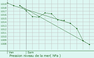 Graphe de la pression atmosphrique prvue pour Bagnols-sur-Cze