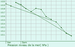 Graphe de la pression atmosphrique prvue pour Oyonnax