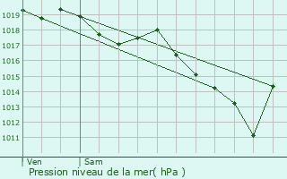 Graphe de la pression atmosphrique prvue pour Dournon