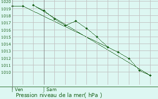 Graphe de la pression atmosphrique prvue pour Conat