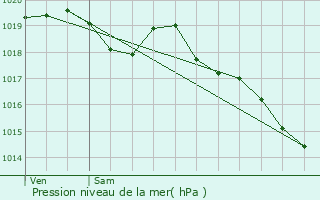 Graphe de la pression atmosphrique prvue pour Sainte-Ouenne