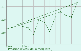 Graphe de la pression atmosphrique prvue pour Bagnres-de-Bigorre