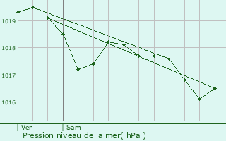 Graphe de la pression atmosphrique prvue pour Bouleternre