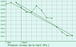 Graphe de la pression atmosphrique prvue pour Saint-Chly-d