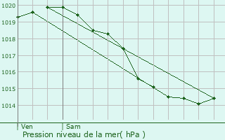 Graphe de la pression atmosphrique prvue pour Marles-sur-Canche