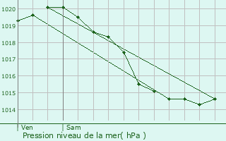 Graphe de la pression atmosphrique prvue pour Airon-Saint-Vaast