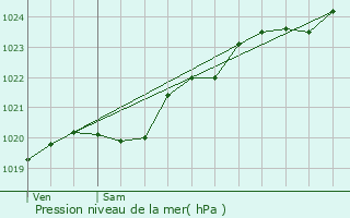 Graphe de la pression atmosphrique prvue pour Auray