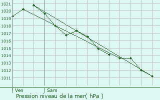 Graphe de la pression atmosphrique prvue pour Saint-Xandre