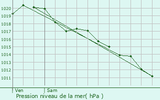 Graphe de la pression atmosphrique prvue pour Buxerolles