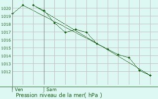 Graphe de la pression atmosphrique prvue pour Saint-Laurs