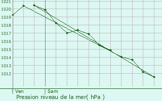 Graphe de la pression atmosphrique prvue pour Marillet