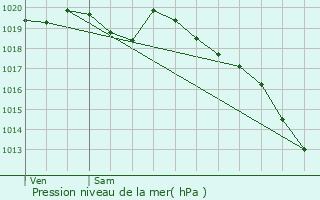 Graphe de la pression atmosphrique prvue pour Champ-du-Boult