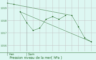 Graphe de la pression atmosphrique prvue pour Bouzancourt