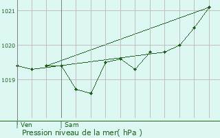 Graphe de la pression atmosphrique prvue pour Cambo-les-Bains