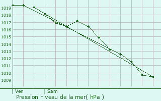 Graphe de la pression atmosphrique prvue pour Souanyas