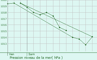 Graphe de la pression atmosphrique prvue pour Santes