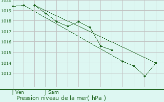 Graphe de la pression atmosphrique prvue pour Ronchin