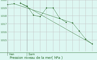 Graphe de la pression atmosphrique prvue pour Sainte-Blandine