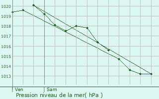 Graphe de la pression atmosphrique prvue pour Bettignies