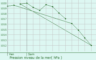 Graphe de la pression atmosphrique prvue pour Landbia