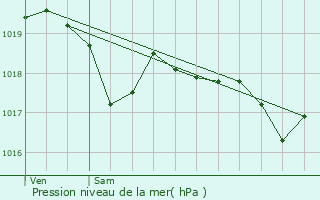 Graphe de la pression atmosphrique prvue pour Finestret