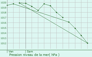 Graphe de la pression atmosphrique prvue pour Plestan