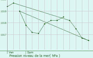 Graphe de la pression atmosphrique prvue pour Clinchamp