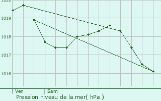 Graphe de la pression atmosphrique prvue pour Pont-la-Ville