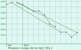 Graphe de la pression atmosphrique prvue pour Ligny-Saint-Flochel