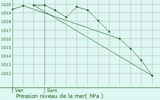 Graphe de la pression atmosphrique prvue pour Meslin