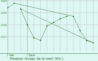 Graphe de la pression atmosphrique prvue pour Coiffy-le-Bas