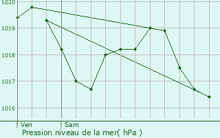 Graphe de la pression atmosphrique prvue pour Coublanc