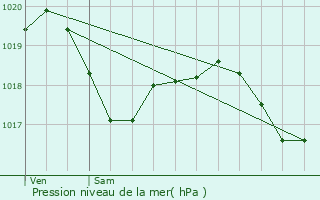 Graphe de la pression atmosphrique prvue pour Rivire-les-Fosses