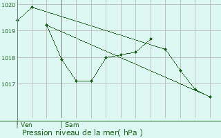 Graphe de la pression atmosphrique prvue pour Noyers